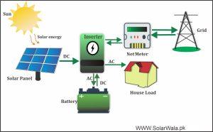 On-grid solution picture