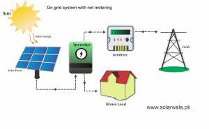 On Grid solar system with net metering